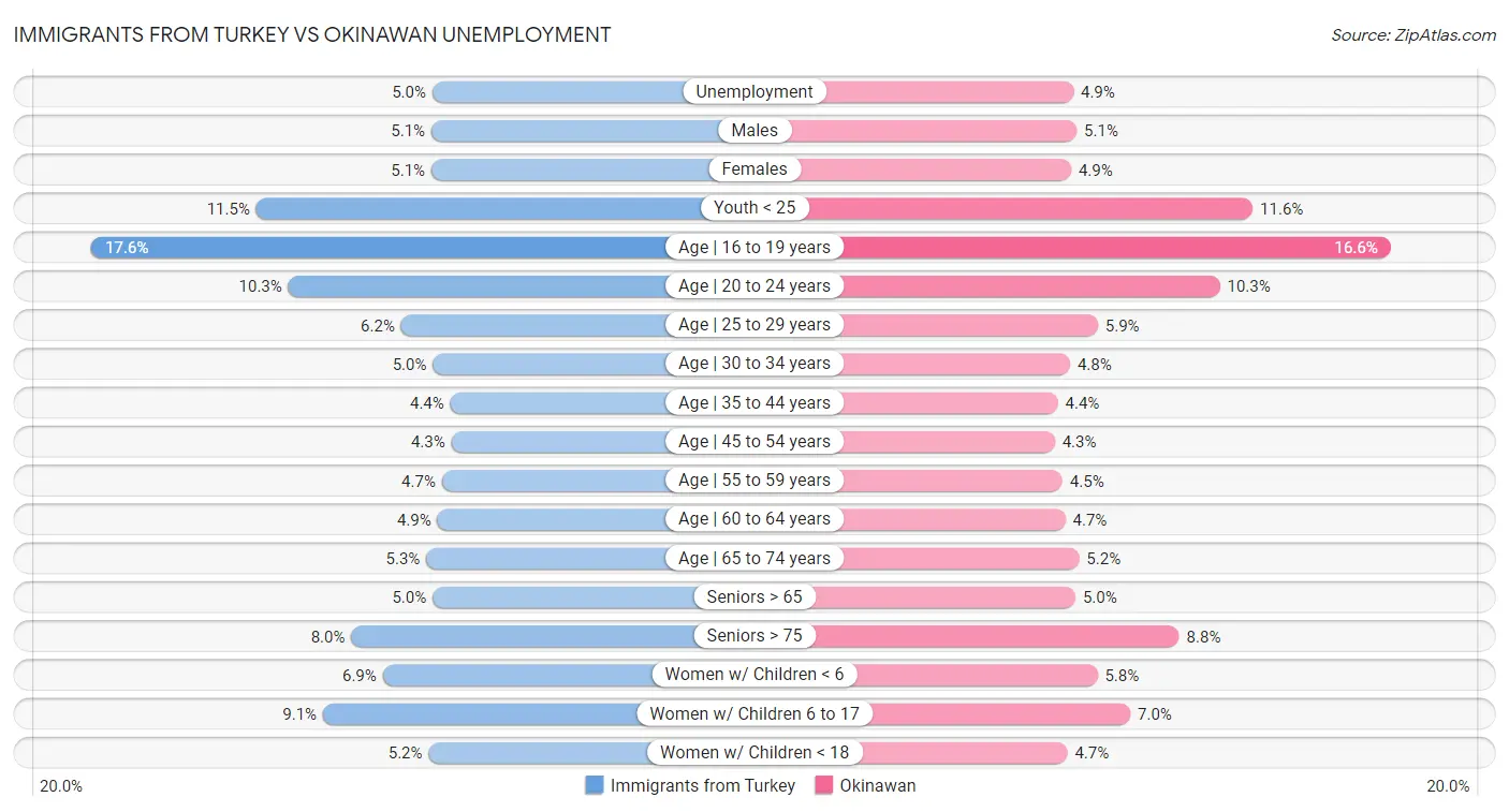 Immigrants from Turkey vs Okinawan Unemployment