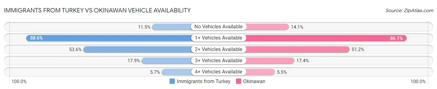 Immigrants from Turkey vs Okinawan Vehicle Availability