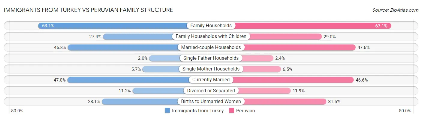 Immigrants from Turkey vs Peruvian Family Structure