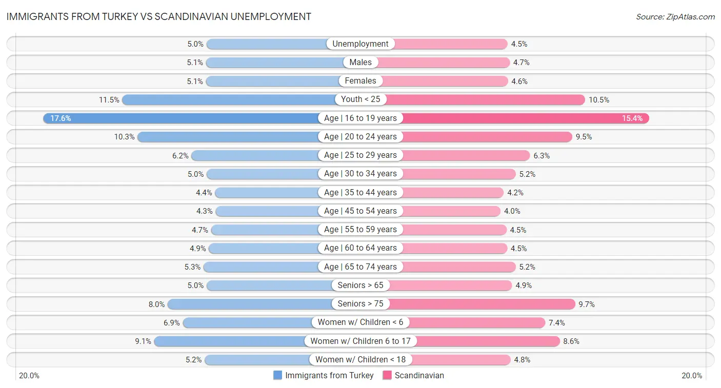 Immigrants from Turkey vs Scandinavian Unemployment