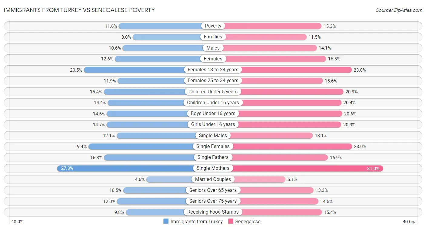 Immigrants from Turkey vs Senegalese Poverty