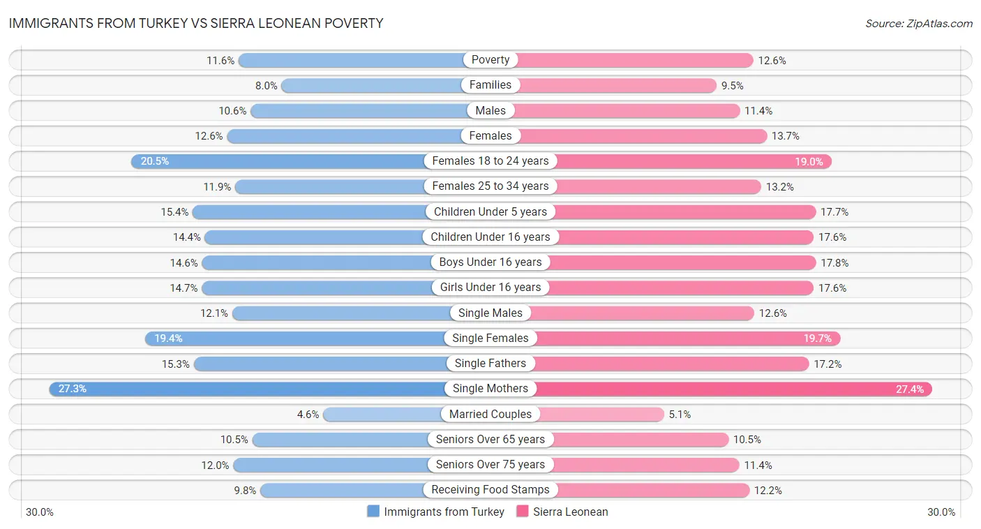 Immigrants from Turkey vs Sierra Leonean Poverty