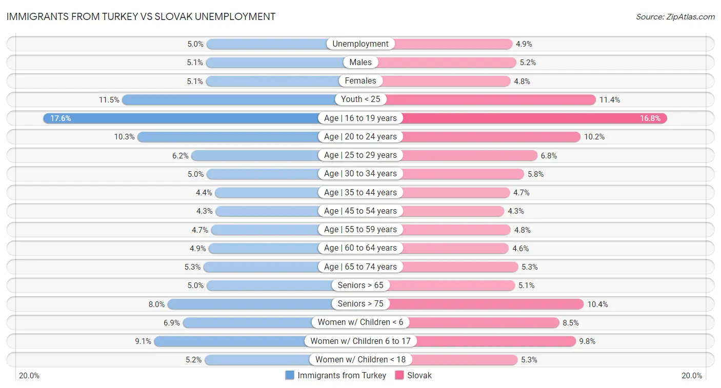 Immigrants from Turkey vs Slovak Unemployment