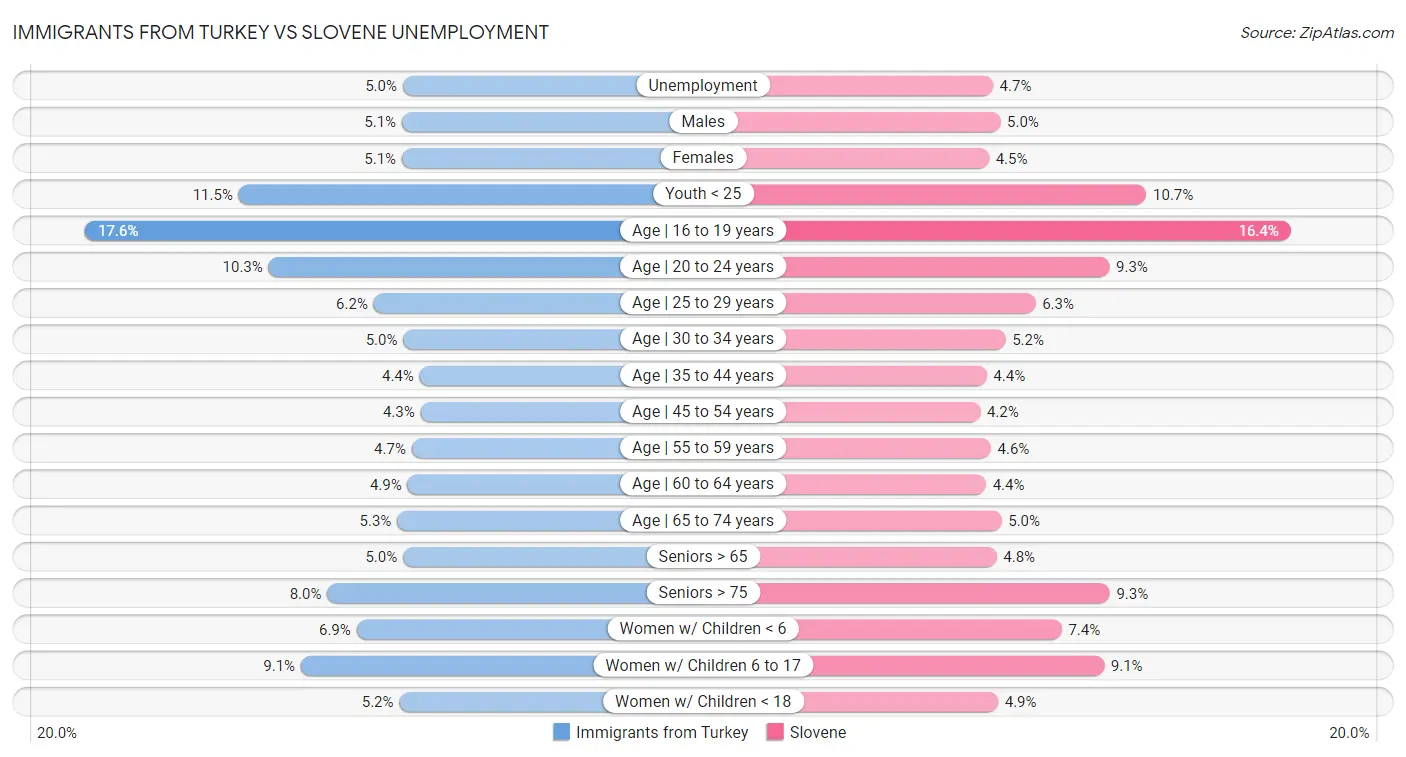 Immigrants from Turkey vs Slovene Unemployment