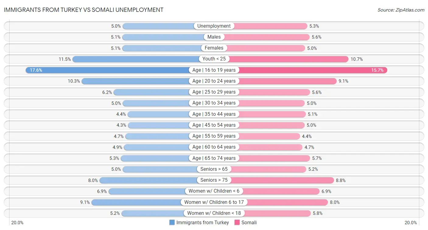 Immigrants from Turkey vs Somali Unemployment