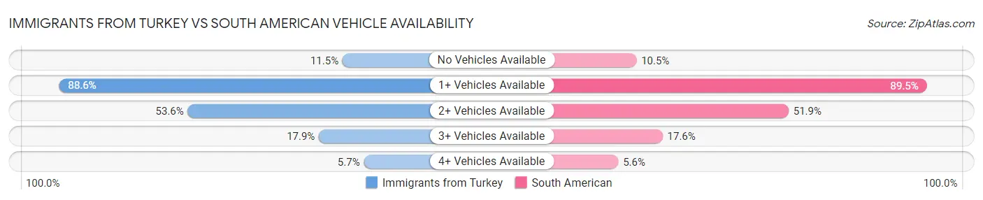 Immigrants from Turkey vs South American Vehicle Availability