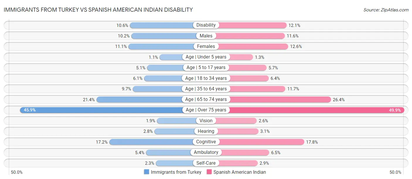 Immigrants from Turkey vs Spanish American Indian Disability