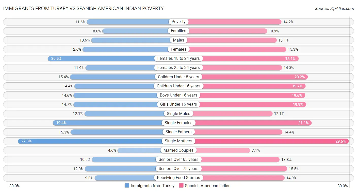 Immigrants from Turkey vs Spanish American Indian Poverty