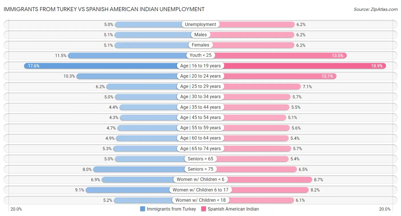 Immigrants from Turkey vs Spanish American Indian Unemployment