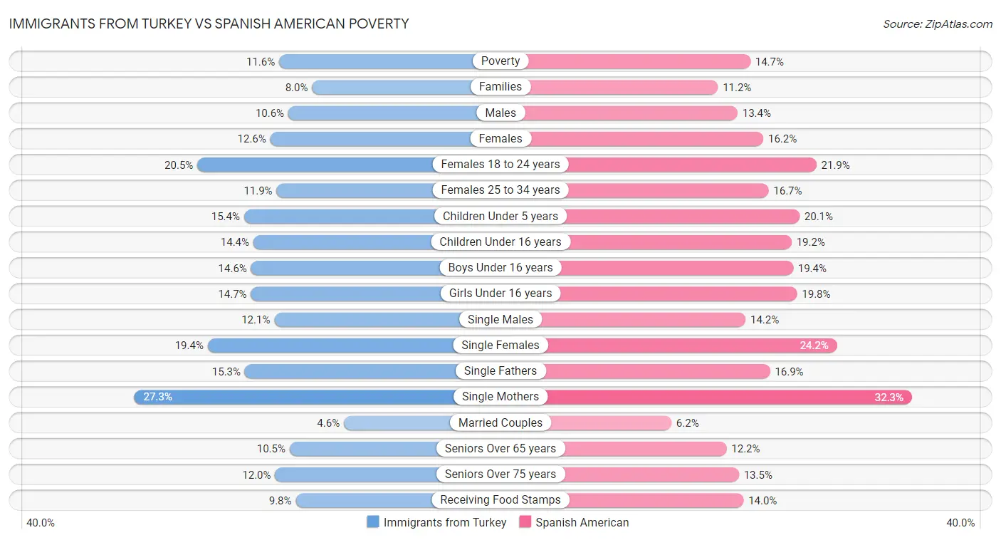 Immigrants from Turkey vs Spanish American Poverty