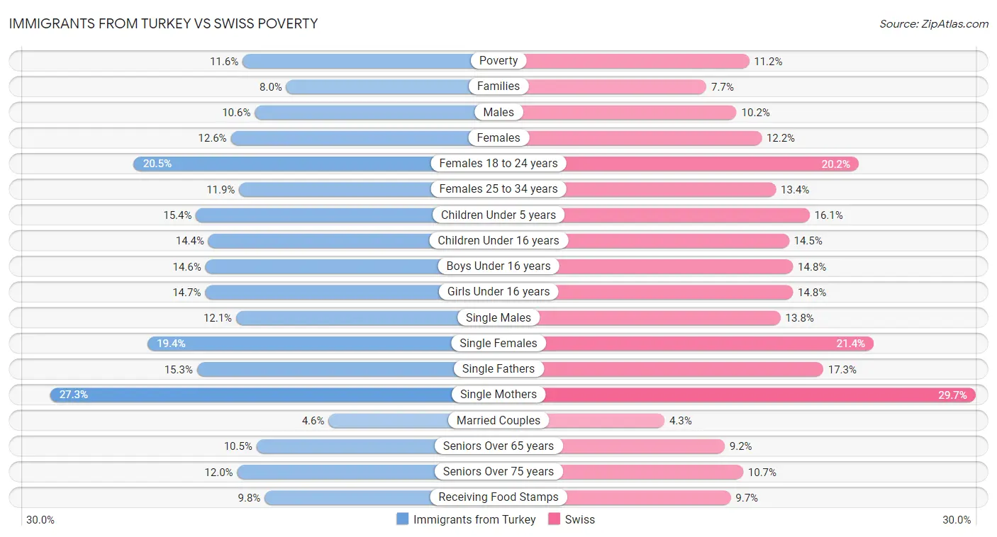 Immigrants from Turkey vs Swiss Poverty