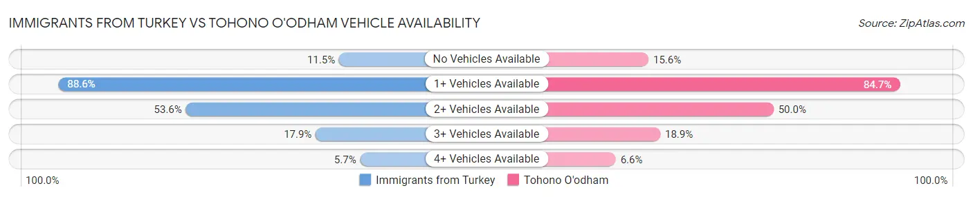 Immigrants from Turkey vs Tohono O'odham Vehicle Availability