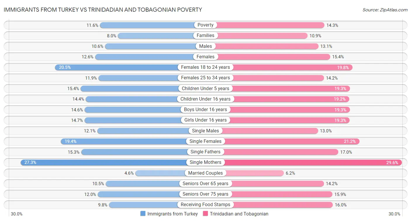 Immigrants from Turkey vs Trinidadian and Tobagonian Poverty