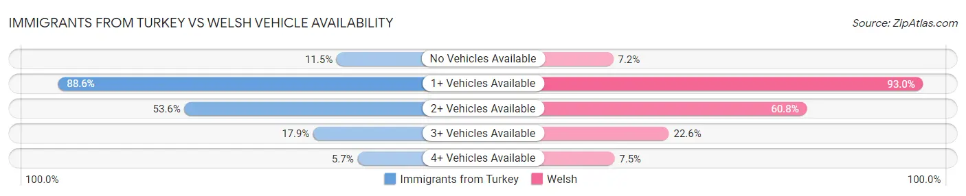Immigrants from Turkey vs Welsh Vehicle Availability