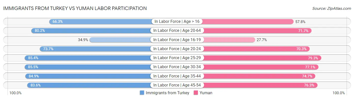 Immigrants from Turkey vs Yuman Labor Participation