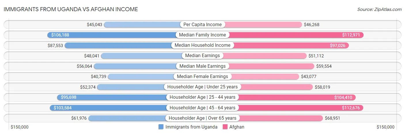 Immigrants from Uganda vs Afghan Income