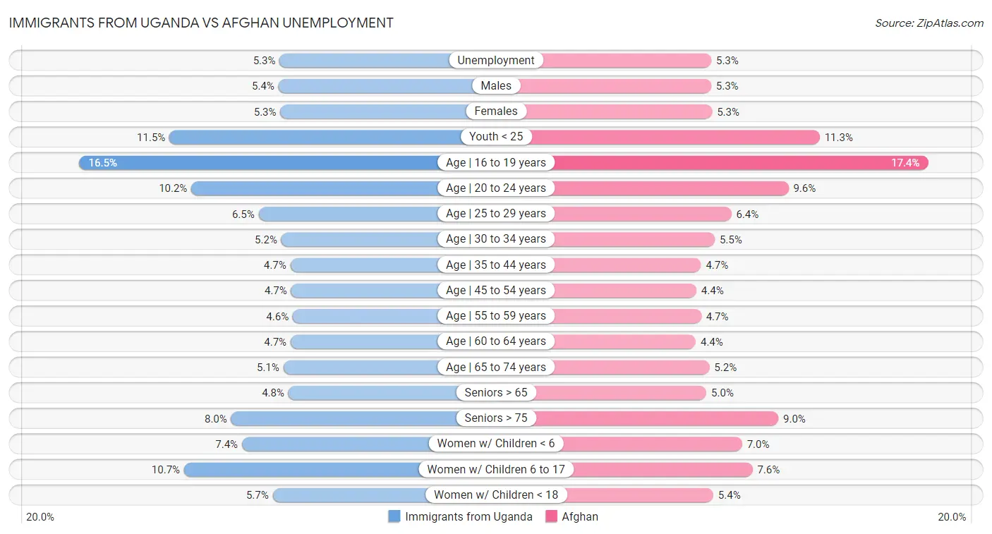 Immigrants from Uganda vs Afghan Unemployment