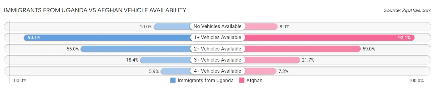 Immigrants from Uganda vs Afghan Vehicle Availability