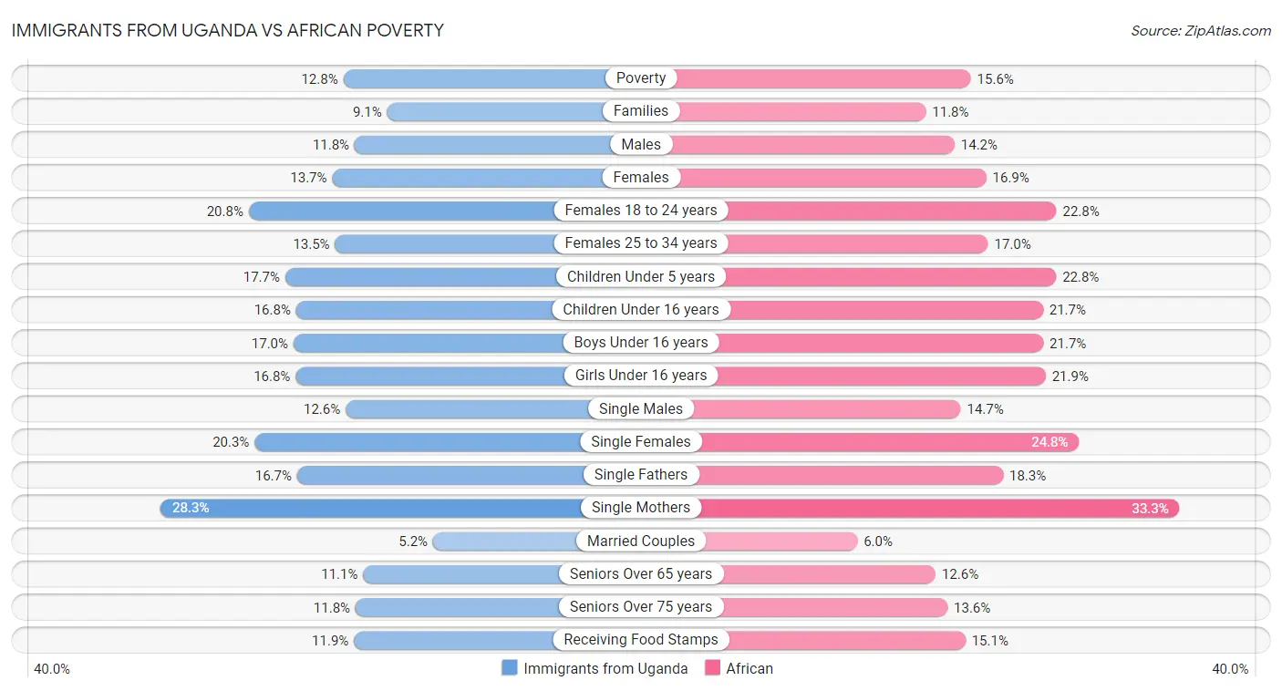 Immigrants from Uganda vs African Poverty
