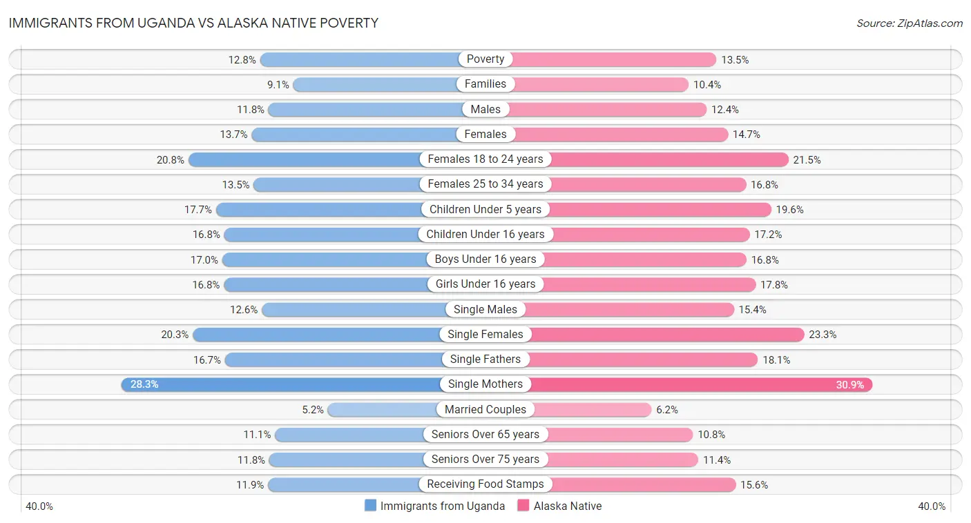 Immigrants from Uganda vs Alaska Native Poverty