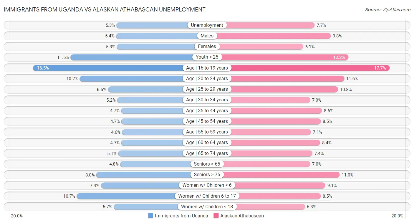 Immigrants from Uganda vs Alaskan Athabascan Unemployment