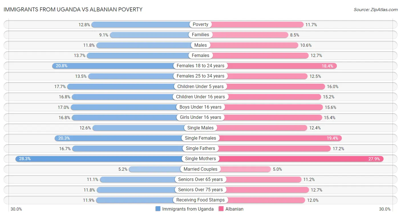 Immigrants from Uganda vs Albanian Poverty