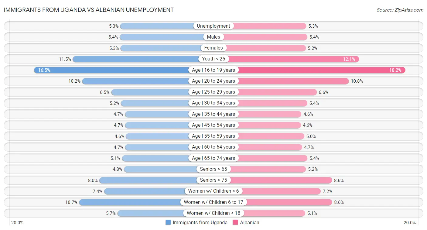 Immigrants from Uganda vs Albanian Unemployment