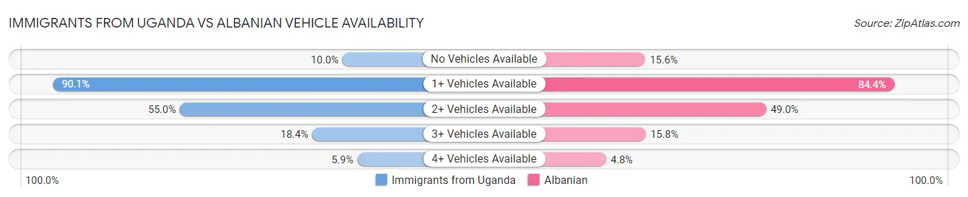 Immigrants from Uganda vs Albanian Vehicle Availability