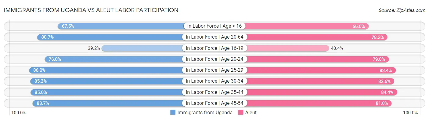 Immigrants from Uganda vs Aleut Labor Participation
