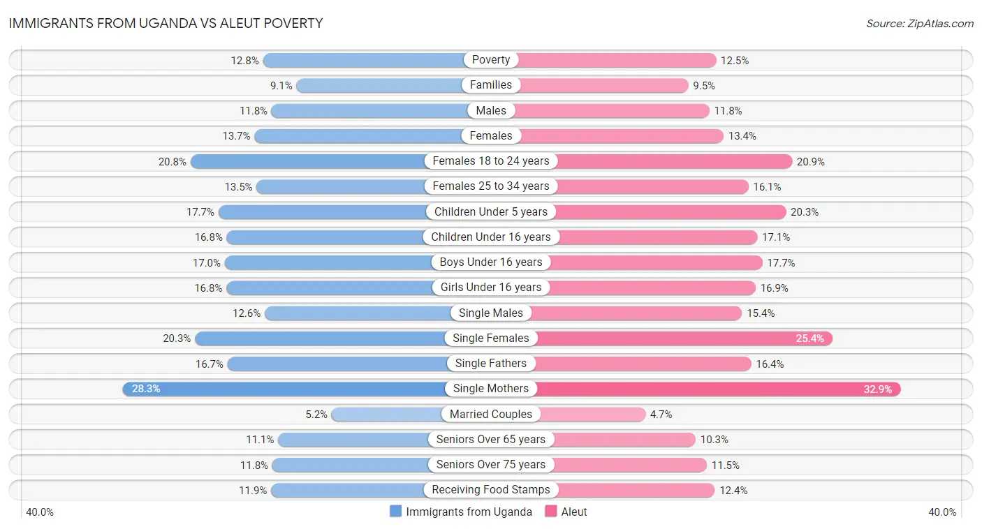 Immigrants from Uganda vs Aleut Poverty