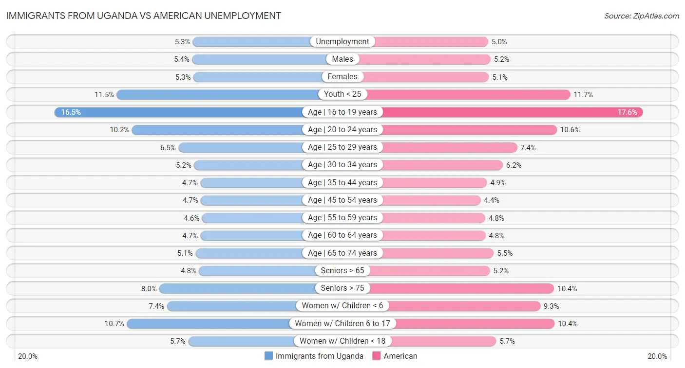 Immigrants from Uganda vs American Unemployment
