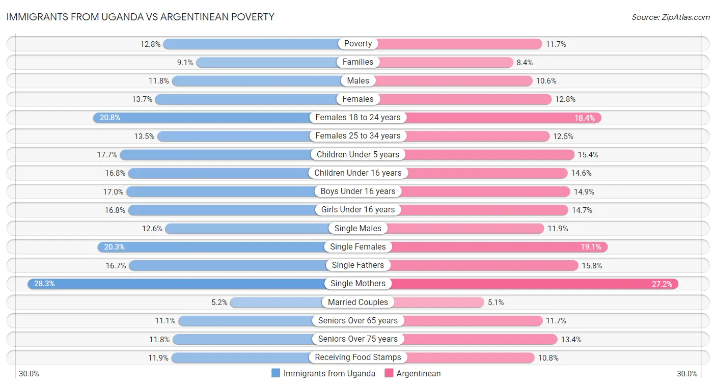 Immigrants from Uganda vs Argentinean Poverty
