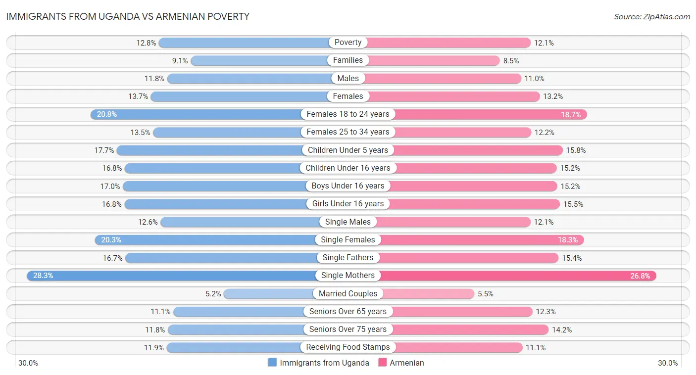 Immigrants from Uganda vs Armenian Poverty