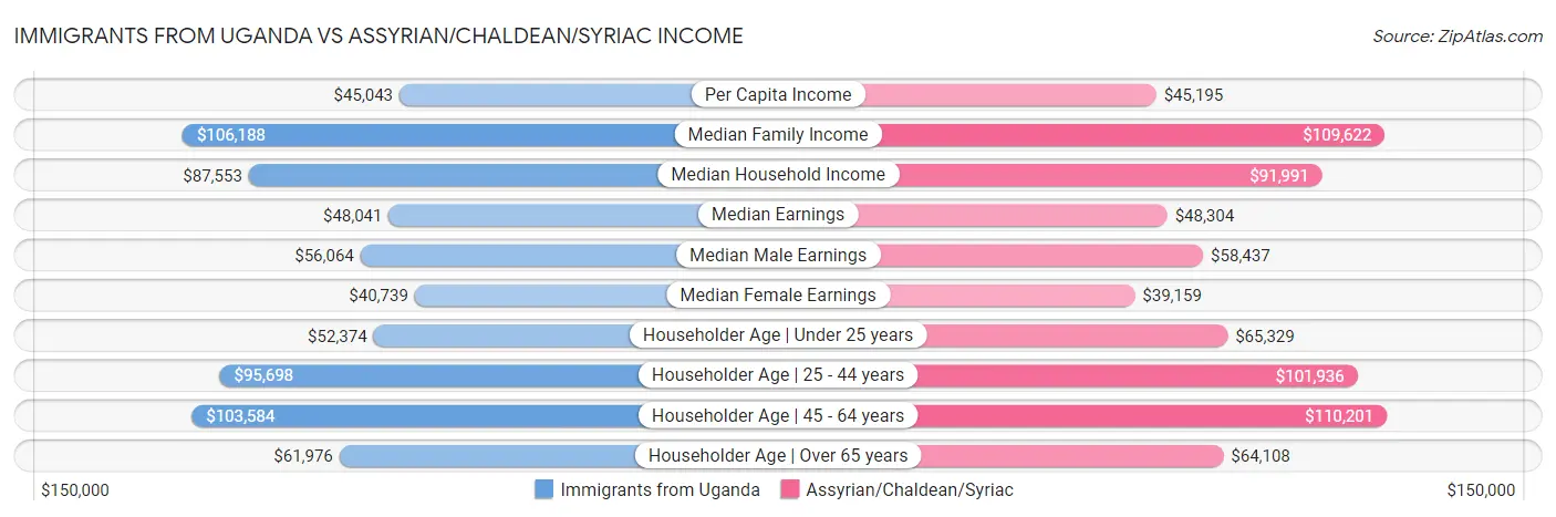 Immigrants from Uganda vs Assyrian/Chaldean/Syriac Income