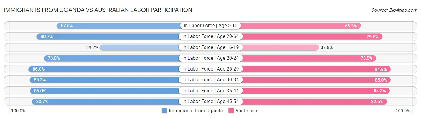 Immigrants from Uganda vs Australian Labor Participation