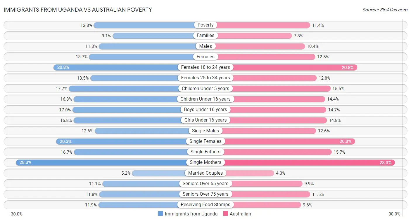 Immigrants from Uganda vs Australian Poverty