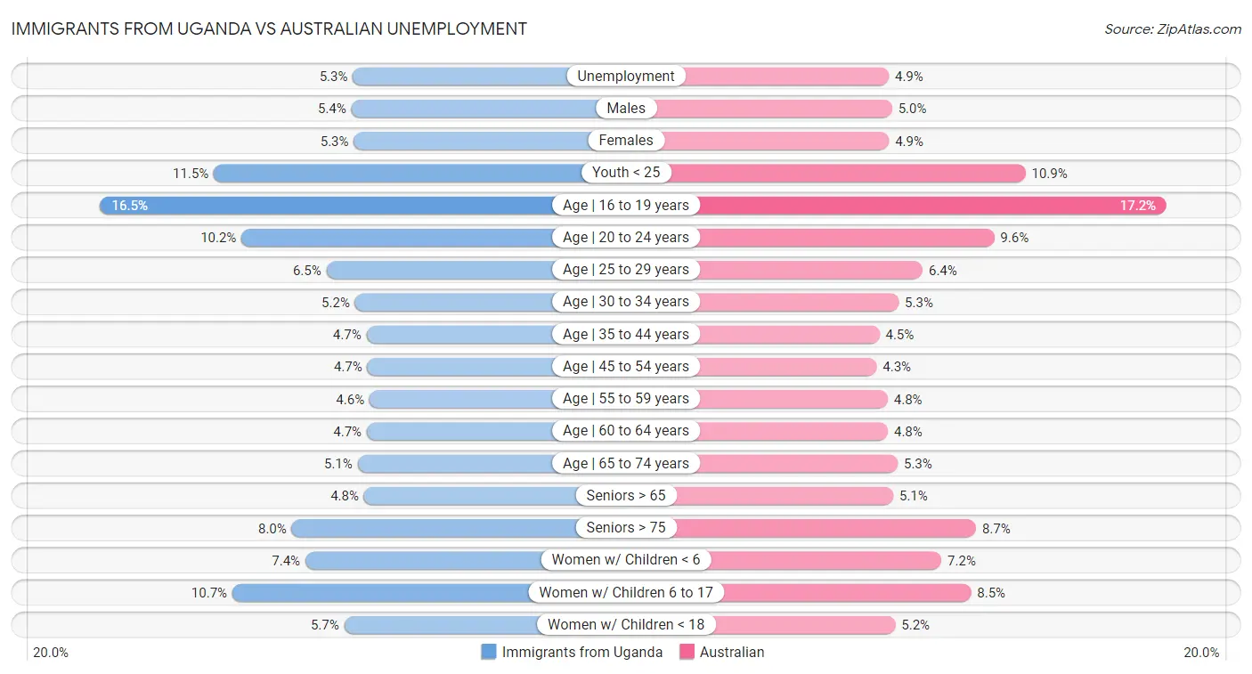 Immigrants from Uganda vs Australian Unemployment