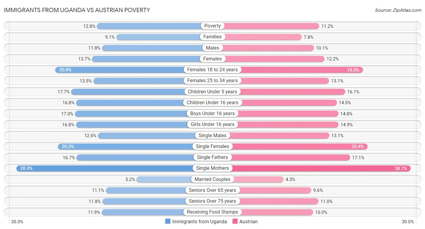 Immigrants from Uganda vs Austrian Poverty