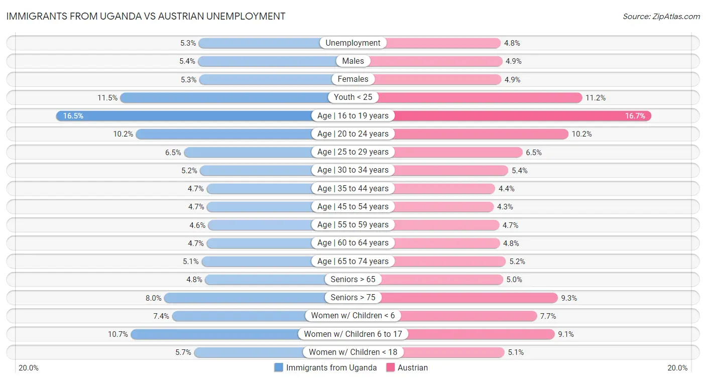 Immigrants from Uganda vs Austrian Unemployment