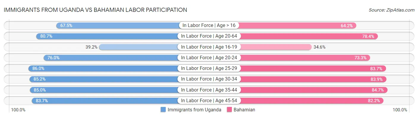 Immigrants from Uganda vs Bahamian Labor Participation