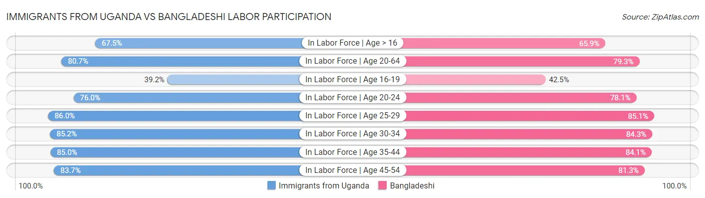 Immigrants from Uganda vs Bangladeshi Labor Participation