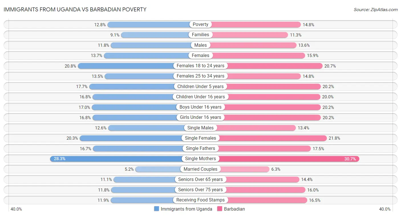 Immigrants from Uganda vs Barbadian Poverty