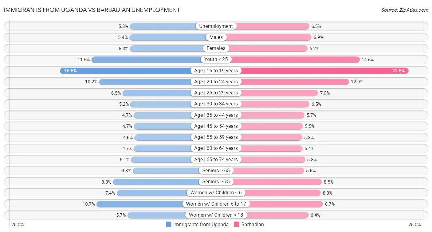 Immigrants from Uganda vs Barbadian Unemployment