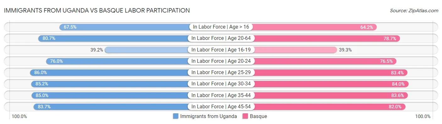 Immigrants from Uganda vs Basque Labor Participation