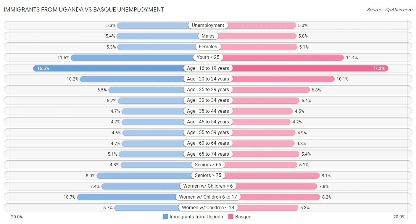 Immigrants from Uganda vs Basque Unemployment