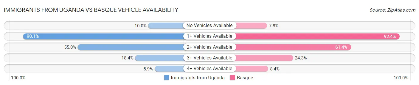 Immigrants from Uganda vs Basque Vehicle Availability