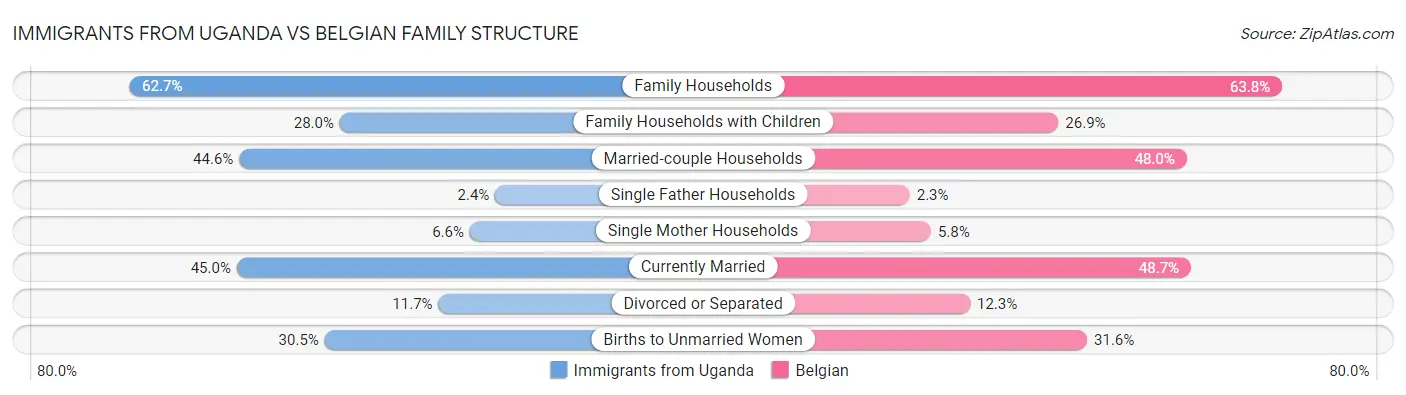 Immigrants from Uganda vs Belgian Family Structure