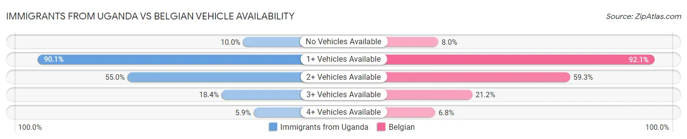 Immigrants from Uganda vs Belgian Vehicle Availability