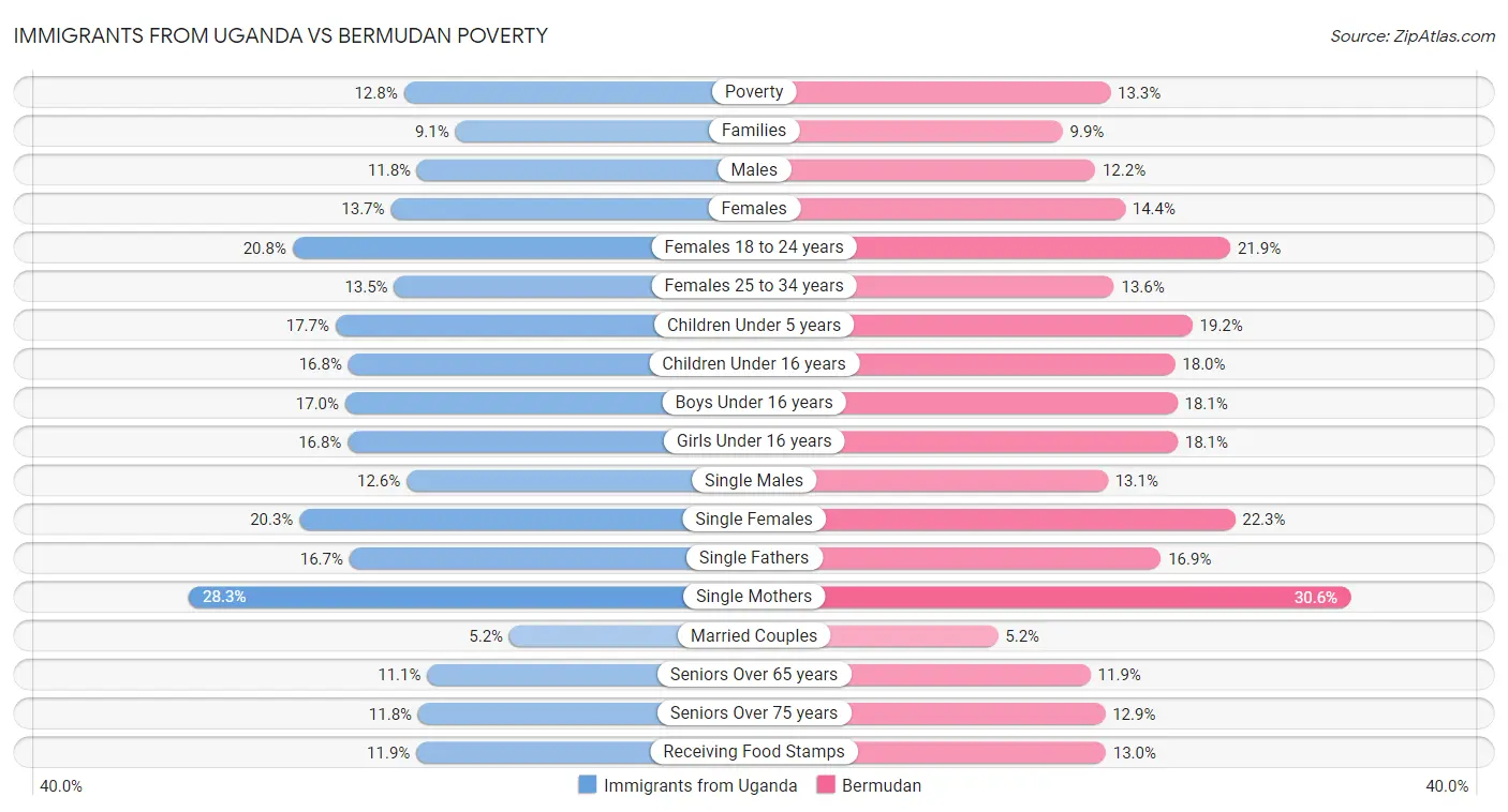 Immigrants from Uganda vs Bermudan Poverty