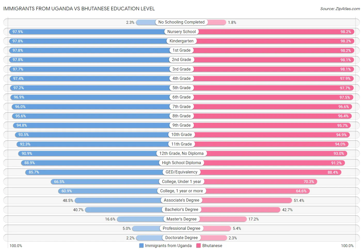 Immigrants from Uganda vs Bhutanese Education Level